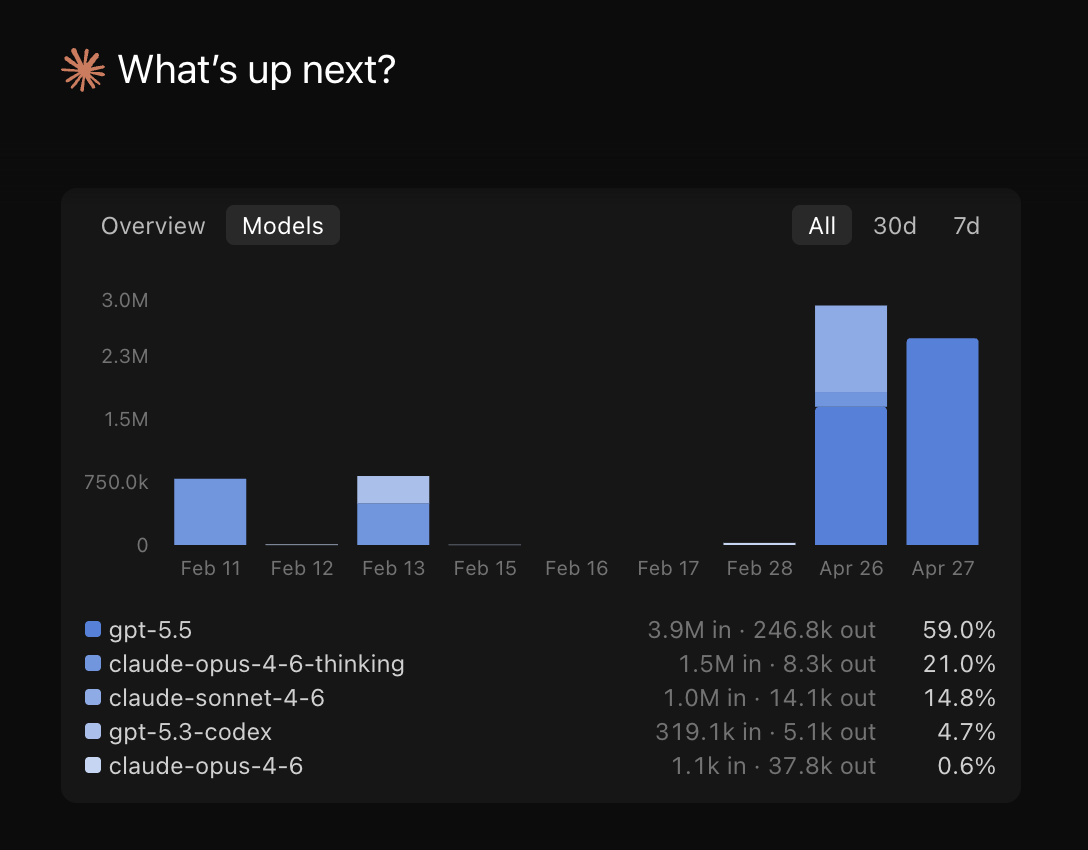 Claude usage chart showing GPT-5.5 and Claude model activity