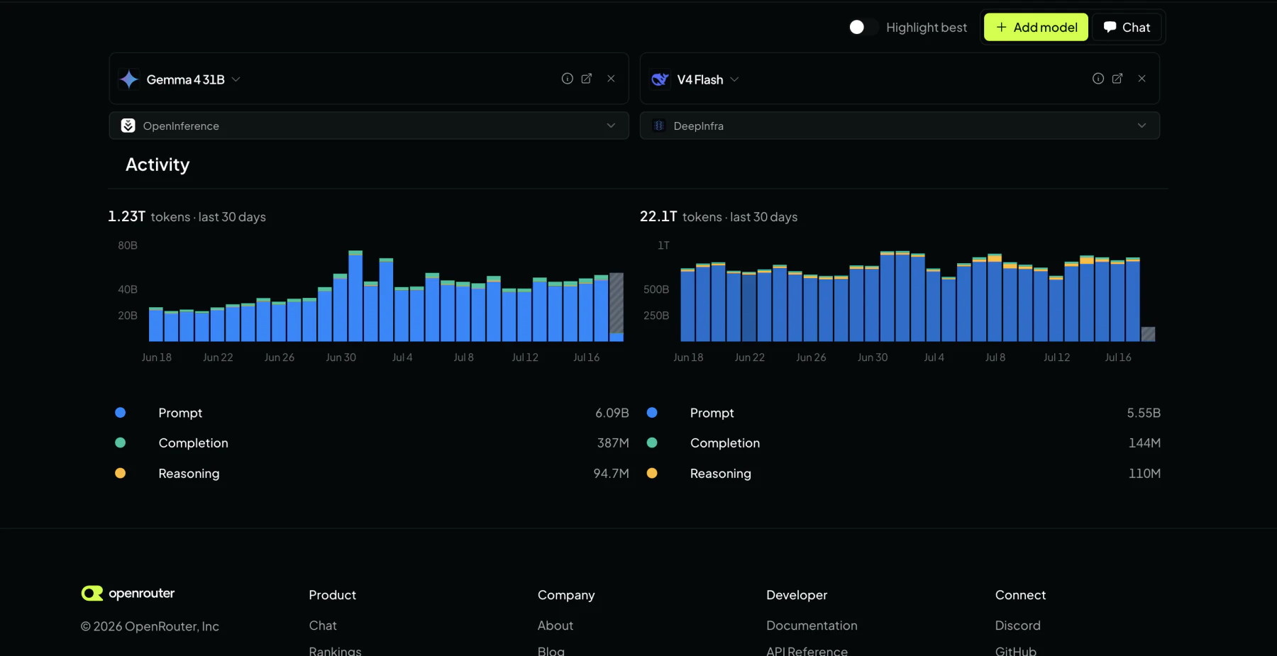 OpenRouter 30-day activity charts showing 1.23 trillion tokens for Gemma 4 31B and 22.1 trillion tokens for DeepSeek V4 Flash