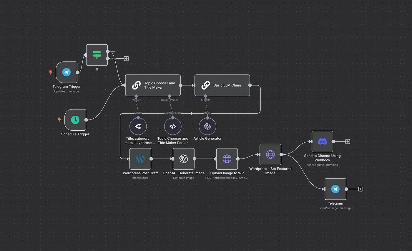 wordpress content generations flow